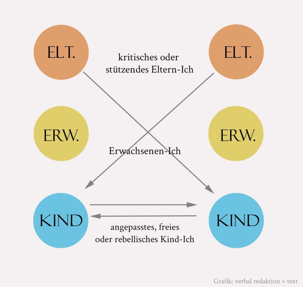 bernes_konflikte_in_der_partnerschaft_transaktionsanalyse-1024x970
